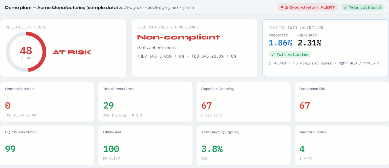 ERIN client portal dashboard: reliability score, IEEE 519 verdict, digital-twin validation and a ground-return alert badge, shown on a demo plant